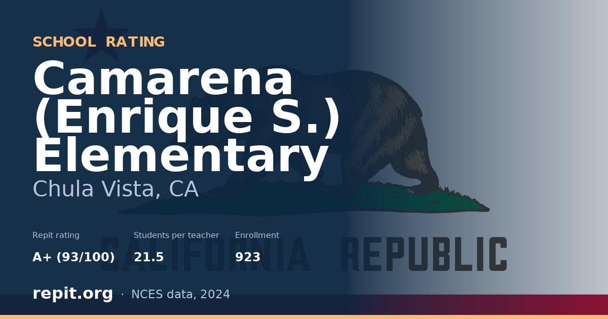 Camarena (Enrique S.) Elementary, Chula Vista, CA — Repit school rating A+ (93/100)