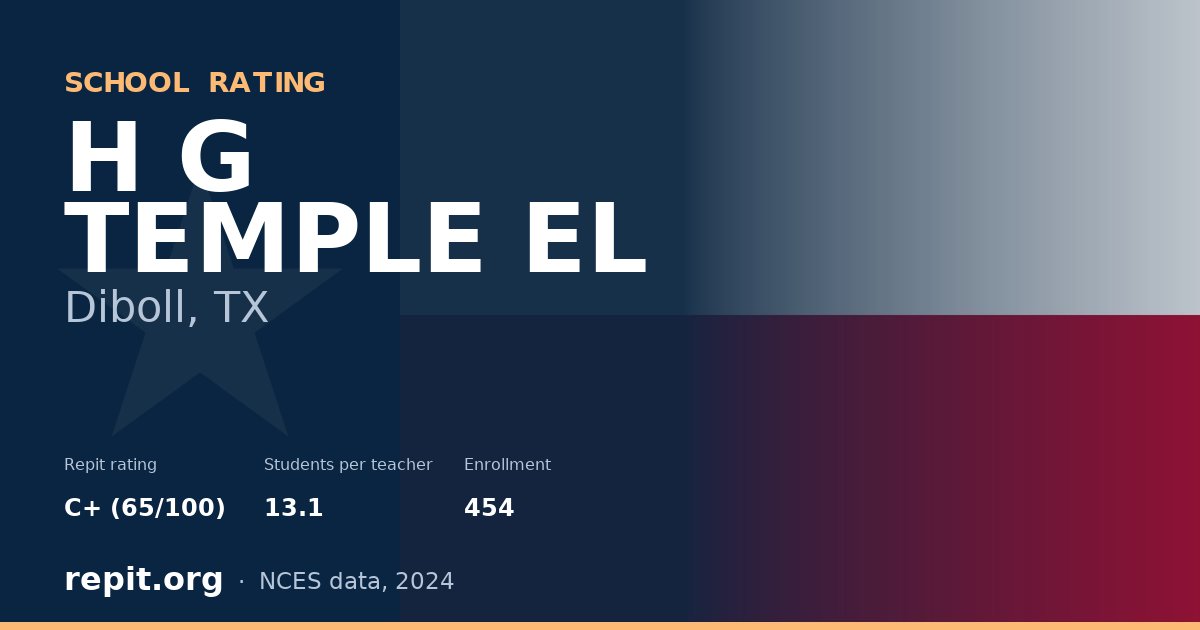 H G TEMPLE EL, Diboll, TX — Repit school rating C+ (65/100)