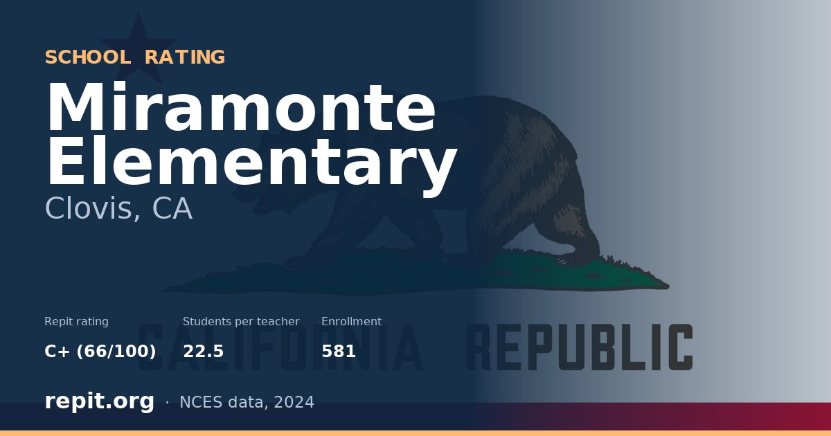 Miramonte Elementary, Clovis, CA — Repit school rating C+ (66/100)