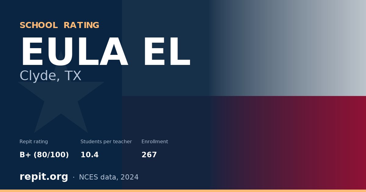 EULA EL, Clyde, TX — Repit school rating B+ (80/100)
