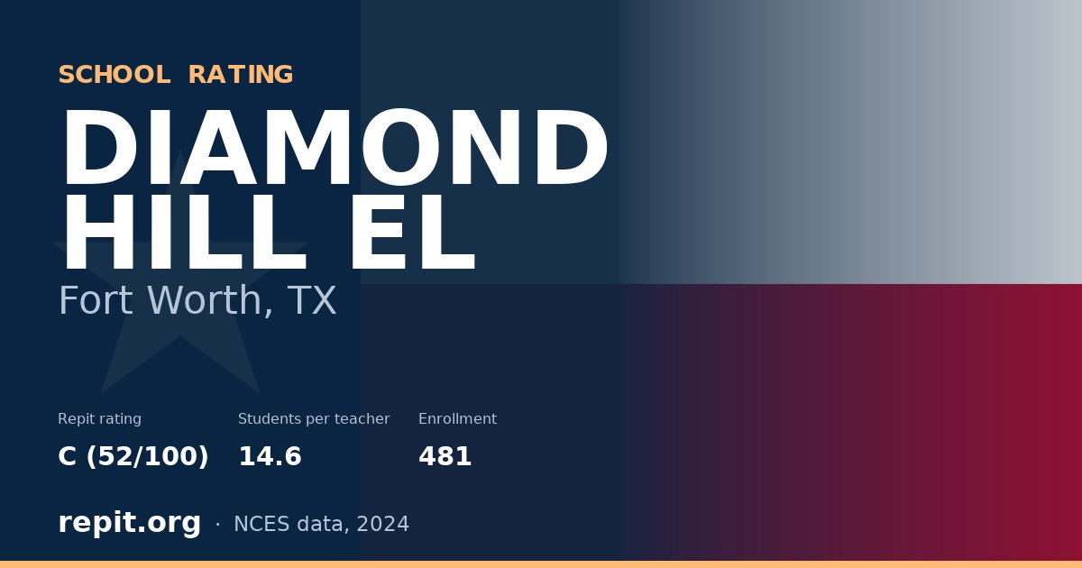 DIAMOND HILL EL, Fort Worth, TX — Repit school rating C (52/100)