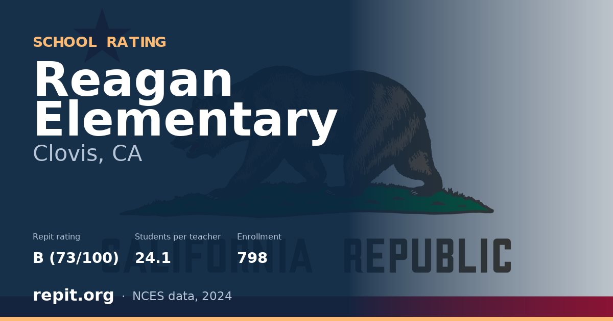 Reagan Elementary, Clovis, CA — Repit school rating B (73/100)