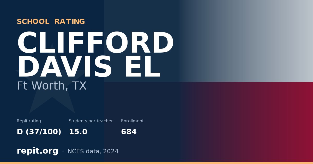 CLIFFORD DAVIS EL, Ft Worth, TX — Repit school rating D (37/100)