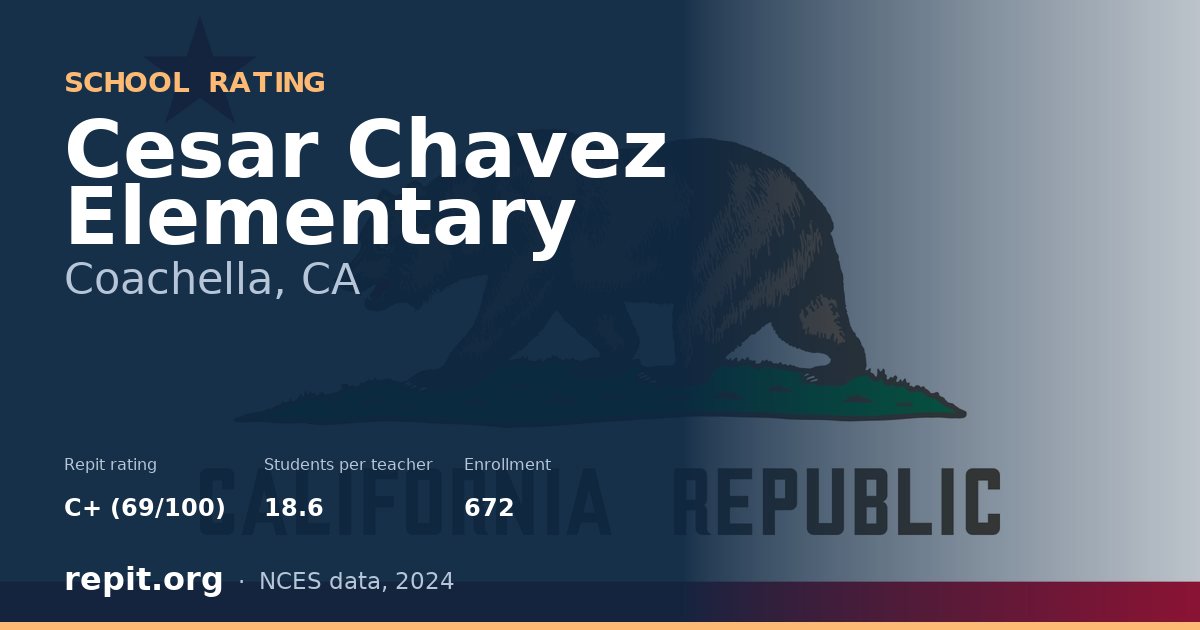 Cesar Chavez Elementary, Coachella, CA — Repit school rating C+ (69/100)
