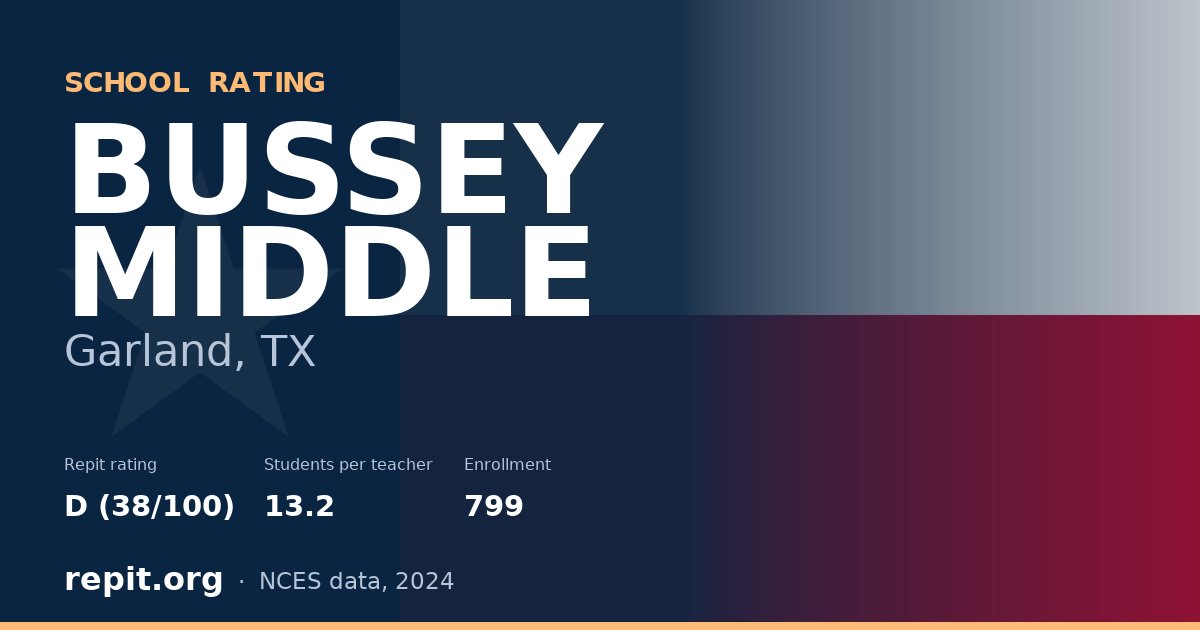 BUSSEY MIDDLE, Garland, TX — Repit school rating D (38/100)