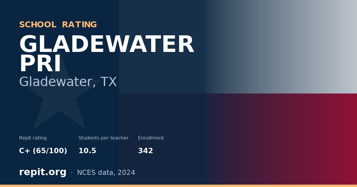 GLADEWATER PRI, Gladewater, TX — Repit school rating C+ (65/100)