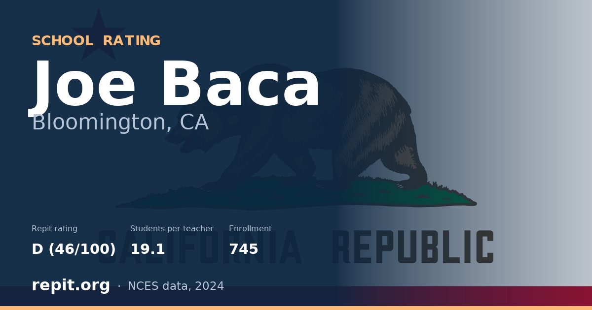 Joe Baca, Bloomington, CA — Repit school rating D (46/100)
