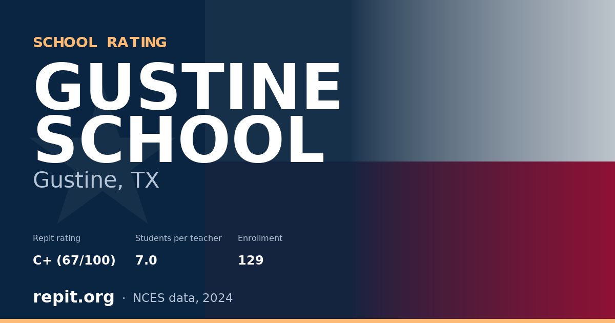 GUSTINE SCHOOL, Gustine, TX — Repit school rating C+ (67/100)