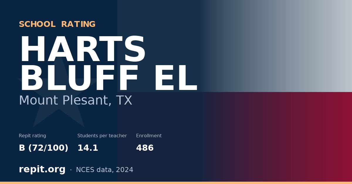 HARTS BLUFF EL, Mount Plesant, TX — Repit school rating B (72/100)