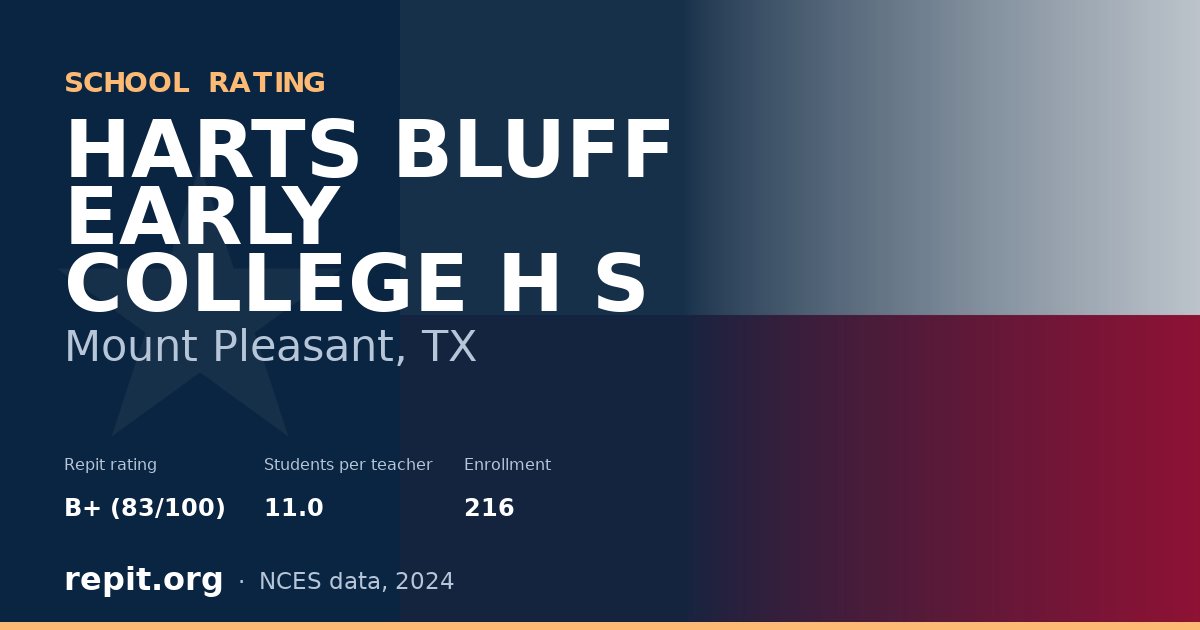 HARTS BLUFF EARLY COLLEGE H S, Mount Pleasant, TX — Repit school rating B+ (83/100)