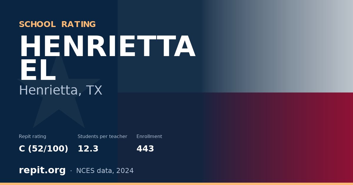 HENRIETTA EL, Henrietta, TX — Repit school rating C (52/100)