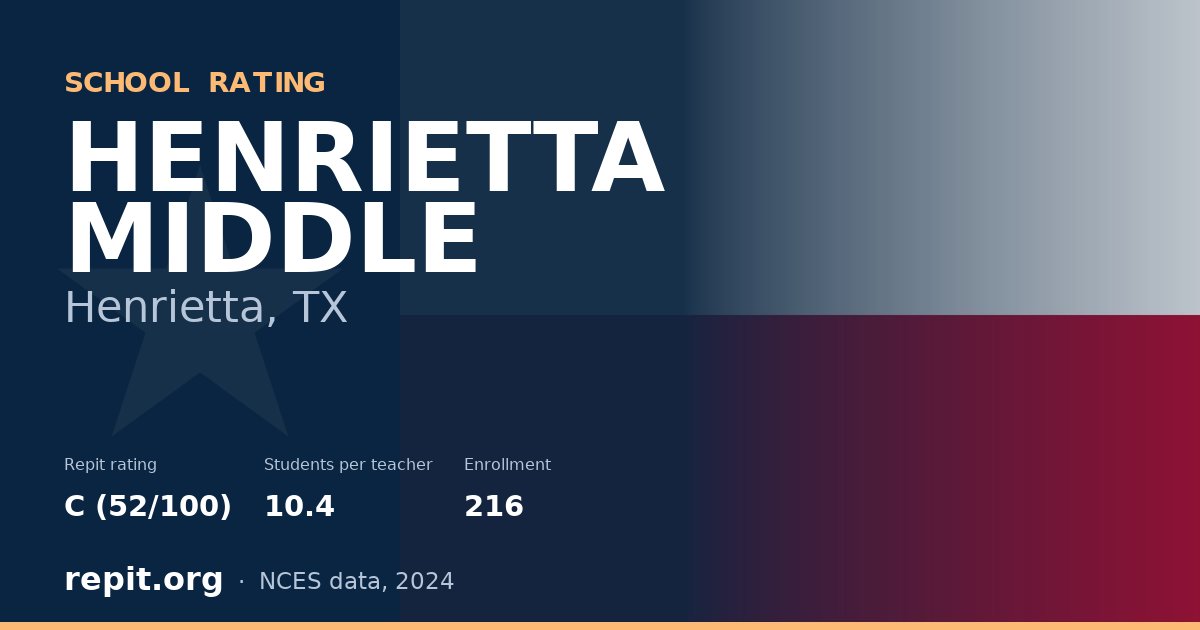HENRIETTA MIDDLE, Henrietta, TX — Repit school rating C (52/100)