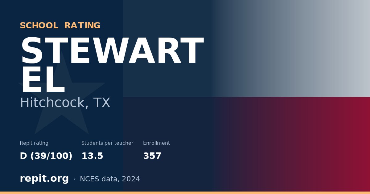 STEWART EL, Hitchcock, TX — Repit school rating D (39/100)