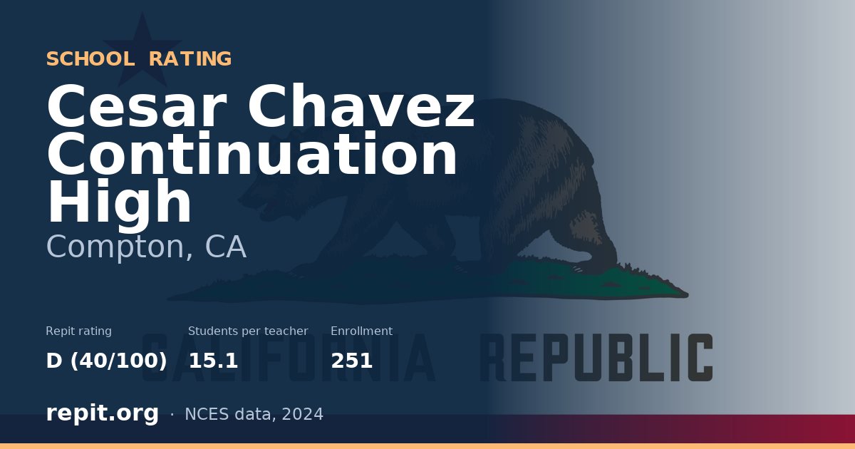 Cesar Chavez Continuation High, Compton, CA — Repit school rating D (40/100)