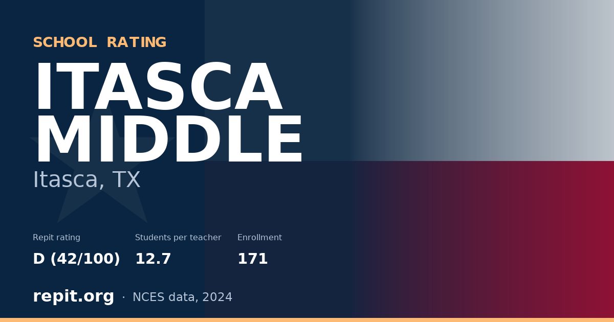 ITASCA MIDDLE, Itasca, TX — Repit school rating D (42/100)