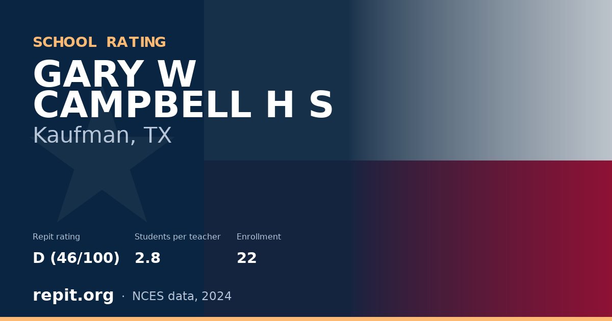 GARY W CAMPBELL H S, Kaufman, TX — Repit school rating D (46/100)