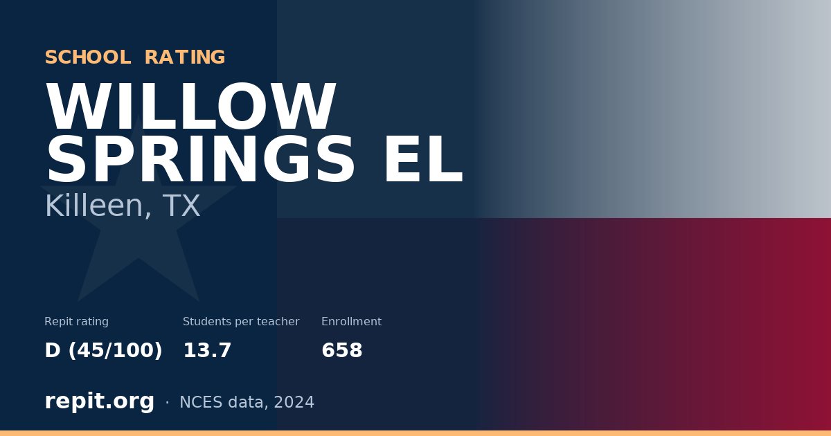 WILLOW SPRINGS EL, Killeen, TX — Repit school rating D (45/100)