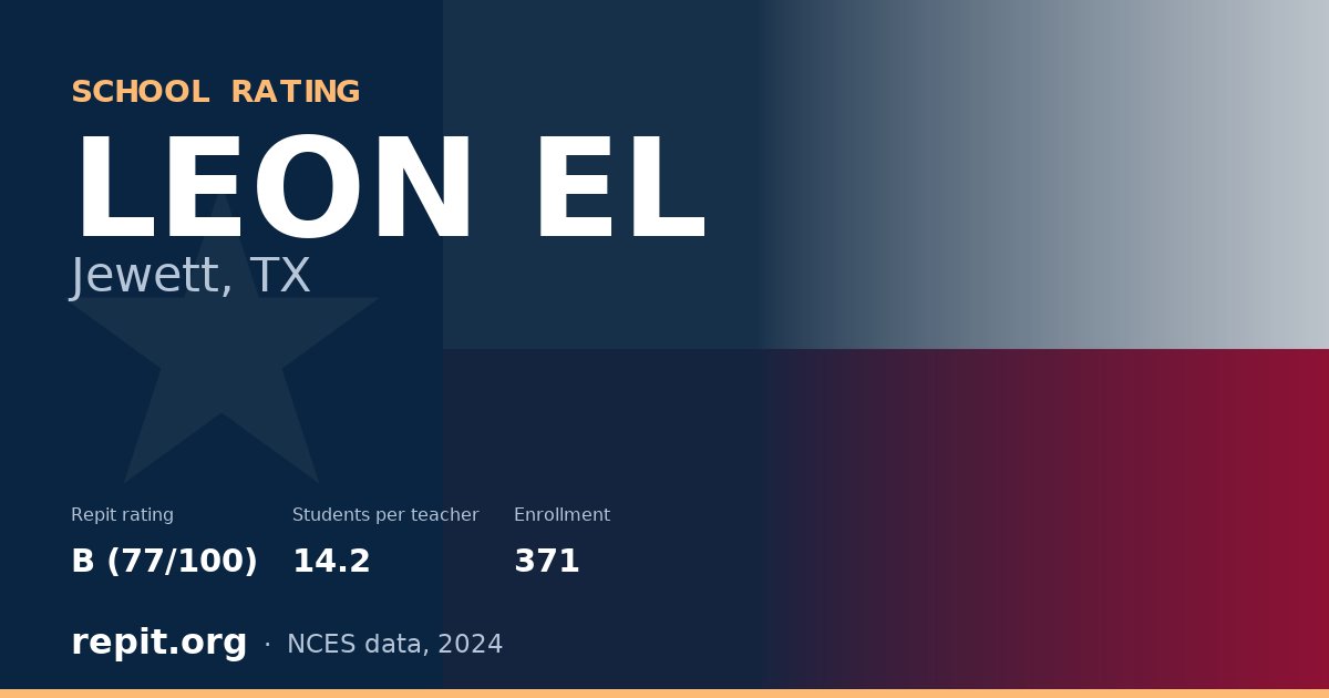 LEON EL, Jewett, TX — Repit school rating B (77/100)