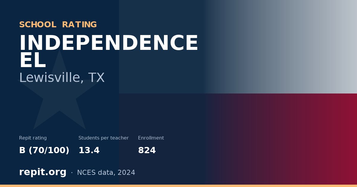 INDEPENDENCE EL, Lewisville, TX — Repit school rating B (70/100)