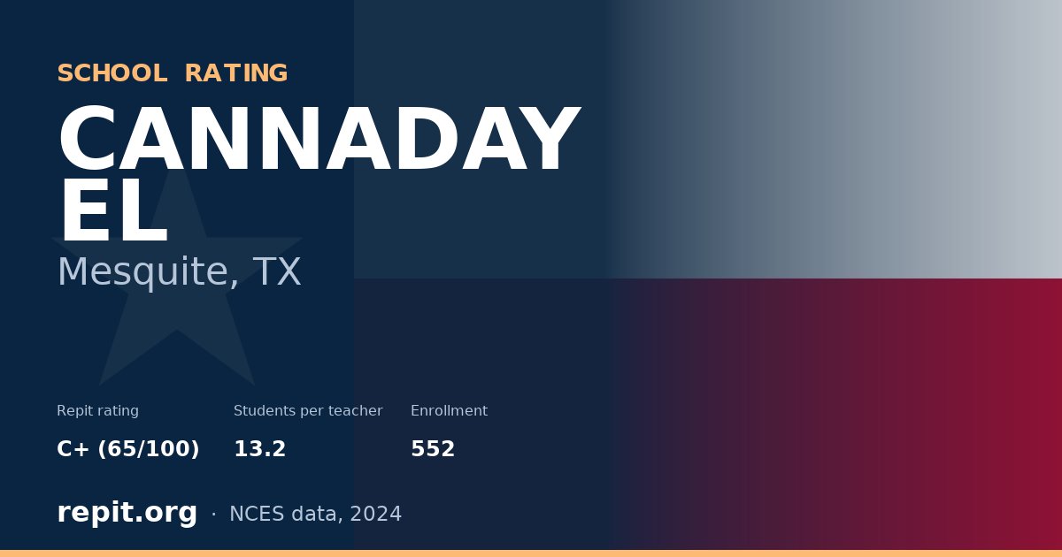 CANNADAY EL, Mesquite, TX — Repit school rating C+ (65/100)