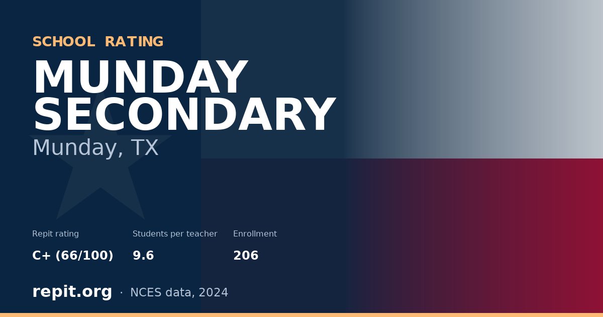 MUNDAY SECONDARY, Munday, TX — Repit school rating C+ (66/100)