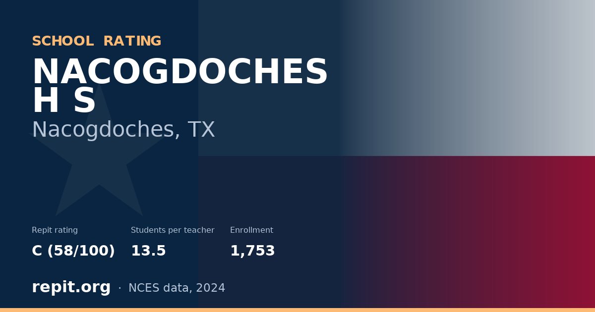 NACOGDOCHES H S, Nacogdoches, TX — Repit school rating C (58/100)
