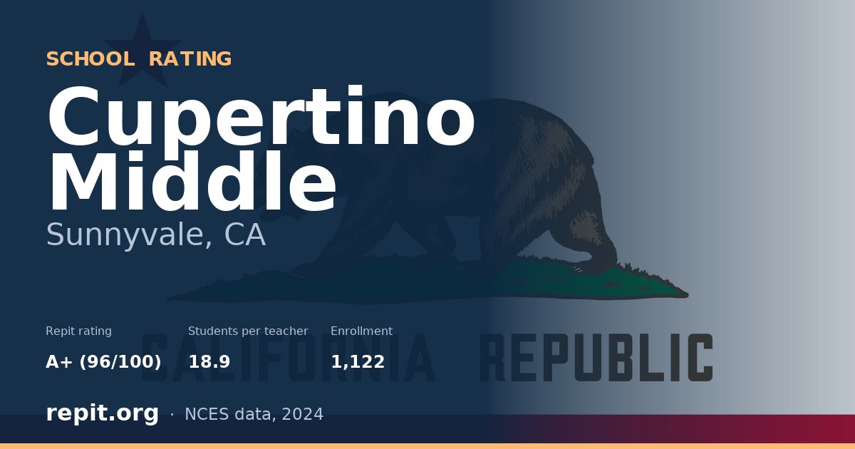 Cupertino Middle, Sunnyvale, CA — Repit school rating A+ (96/100)