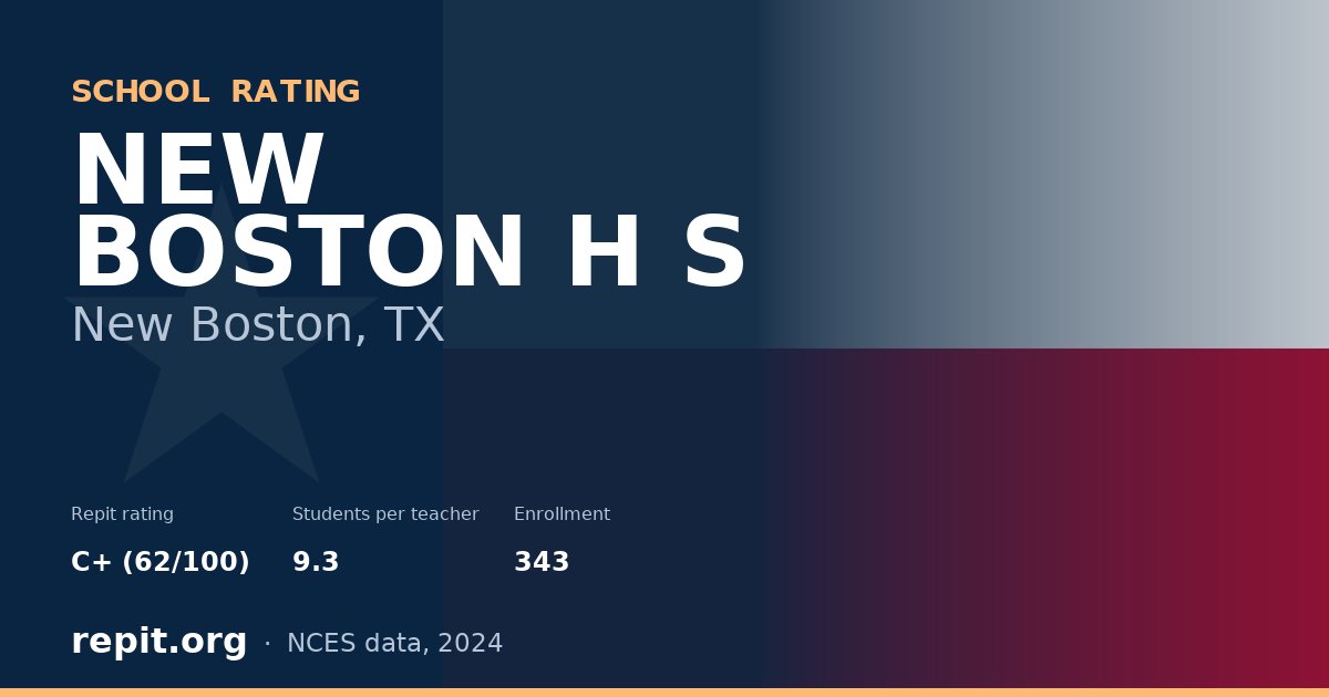 NEW BOSTON H S, New Boston, TX — Repit school rating C+ (62/100)