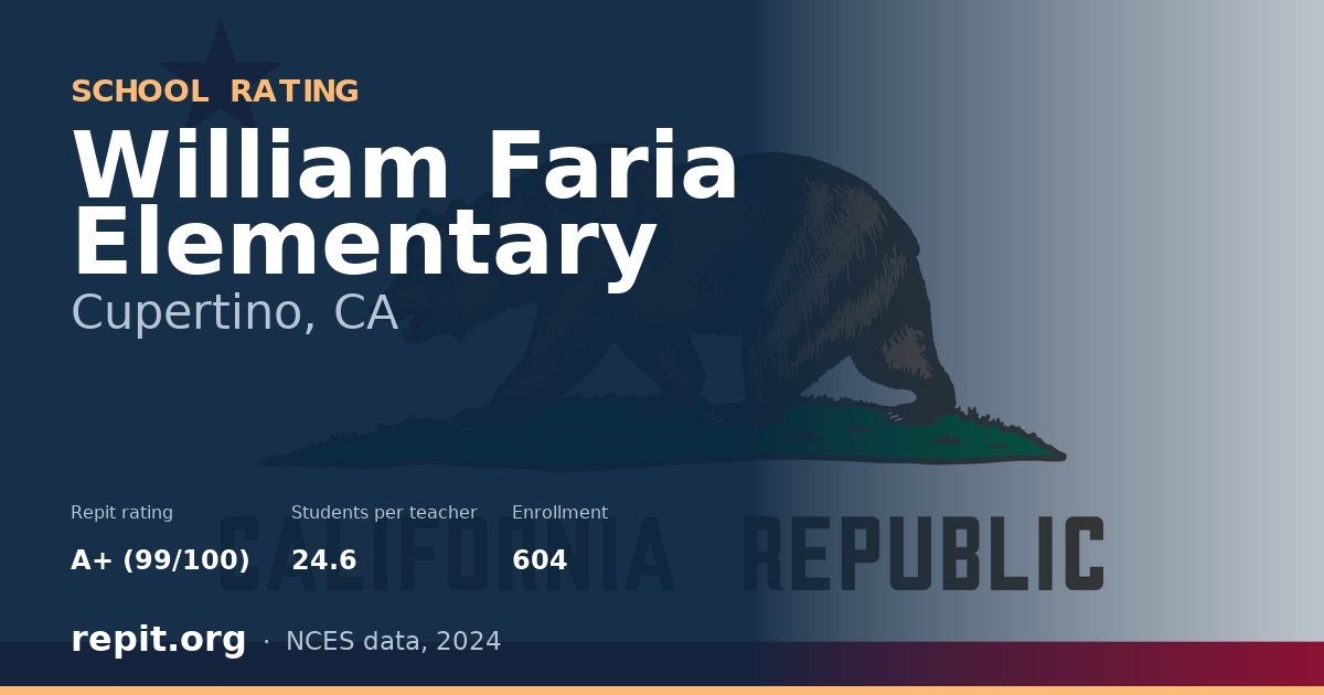 William Faria Elementary, Cupertino, CA — Repit school rating A+ (99/100)
