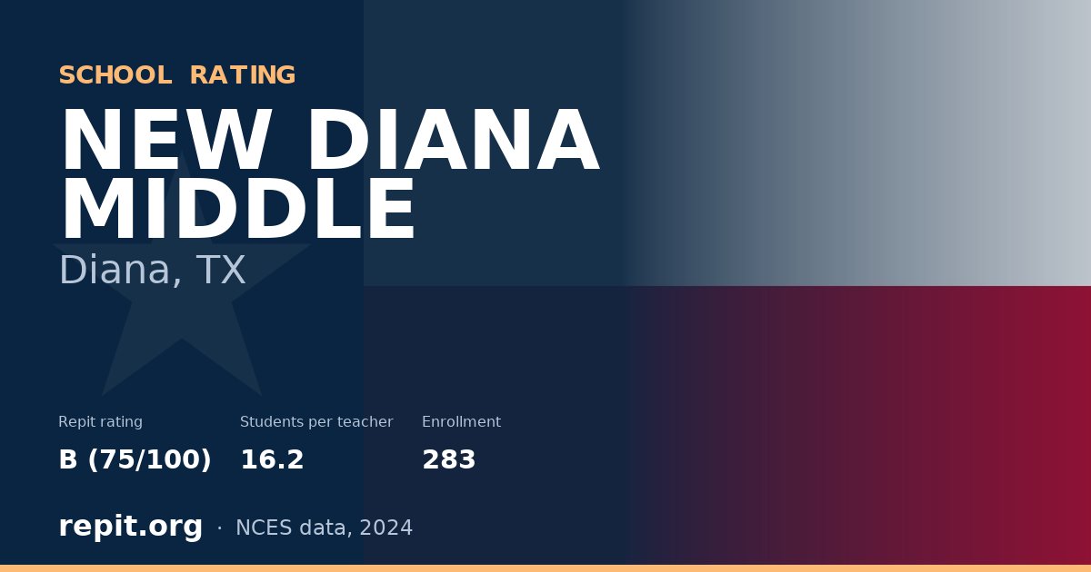 NEW DIANA MIDDLE, Diana, TX — Repit school rating B (75/100)