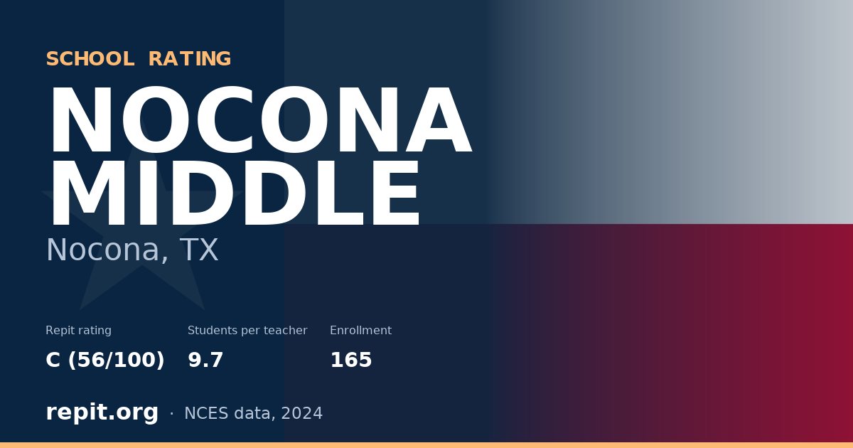 NOCONA MIDDLE, Nocona, TX — Repit school rating C (56/100)