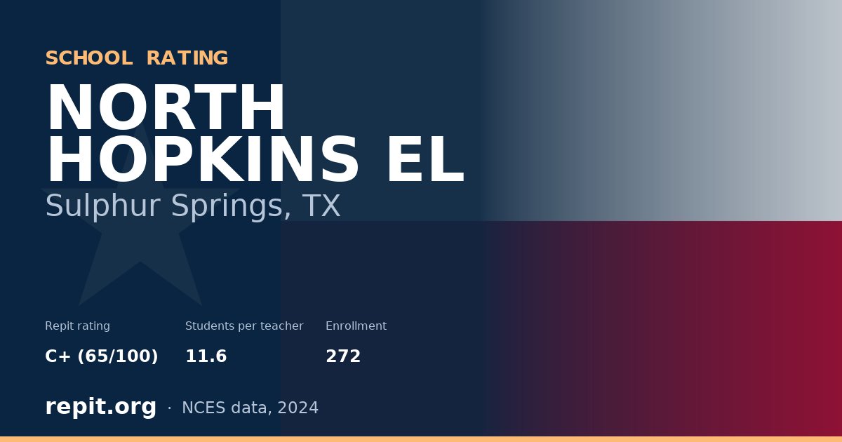 NORTH HOPKINS EL, Sulphur Springs, TX — Repit school rating C+ (65/100)