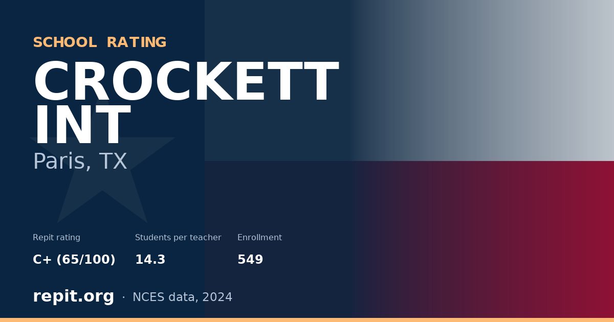 CROCKETT INT, Paris, TX — Repit school rating C+ (65/100)