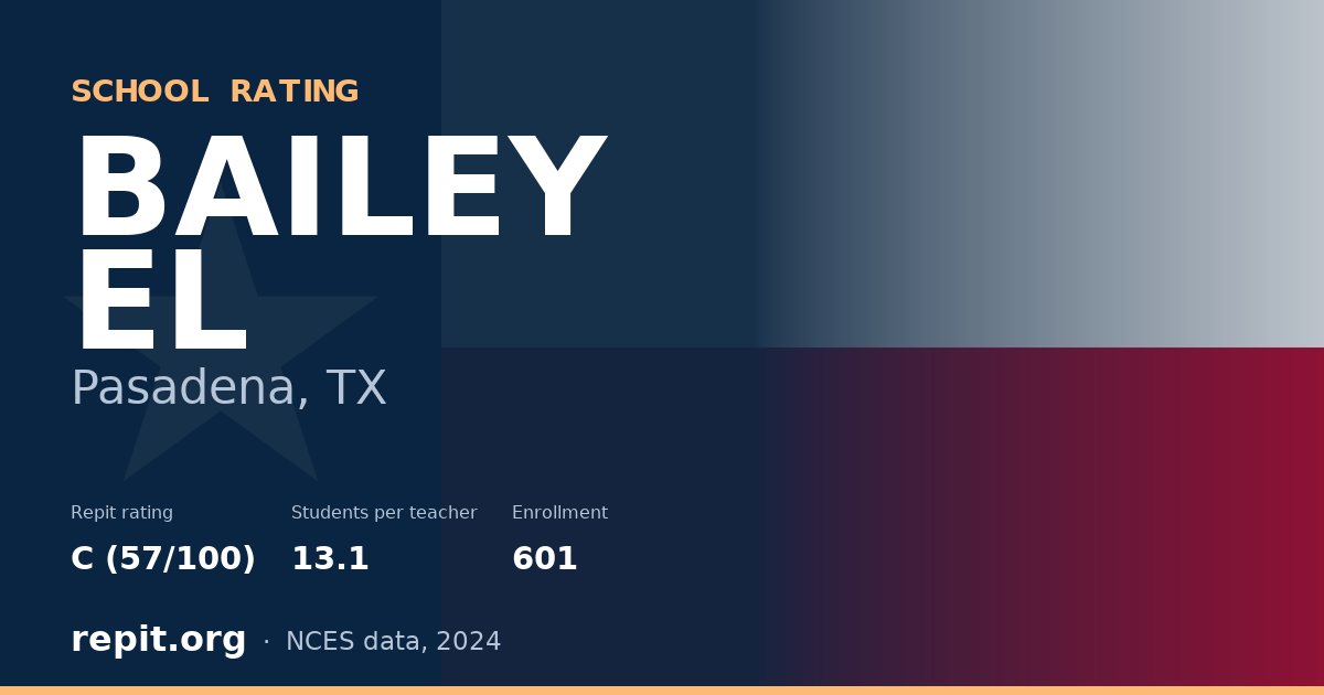 BAILEY EL, Pasadena, TX — Repit school rating C (57/100)