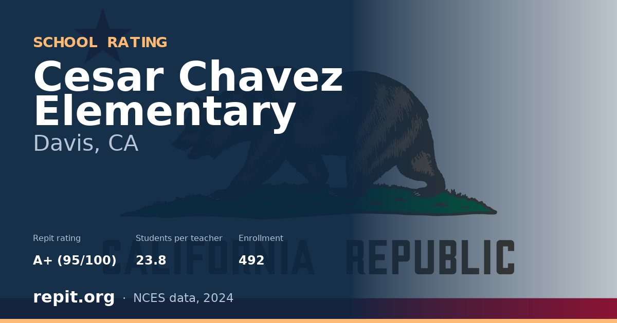 Cesar Chavez Elementary, Davis, CA — Repit school rating A+ (95/100)