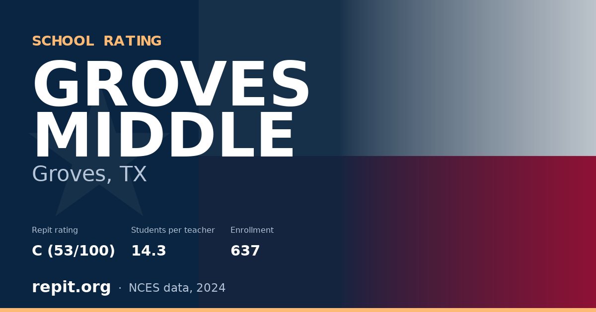 GROVES MIDDLE, Groves, TX — Repit school rating C (53/100)