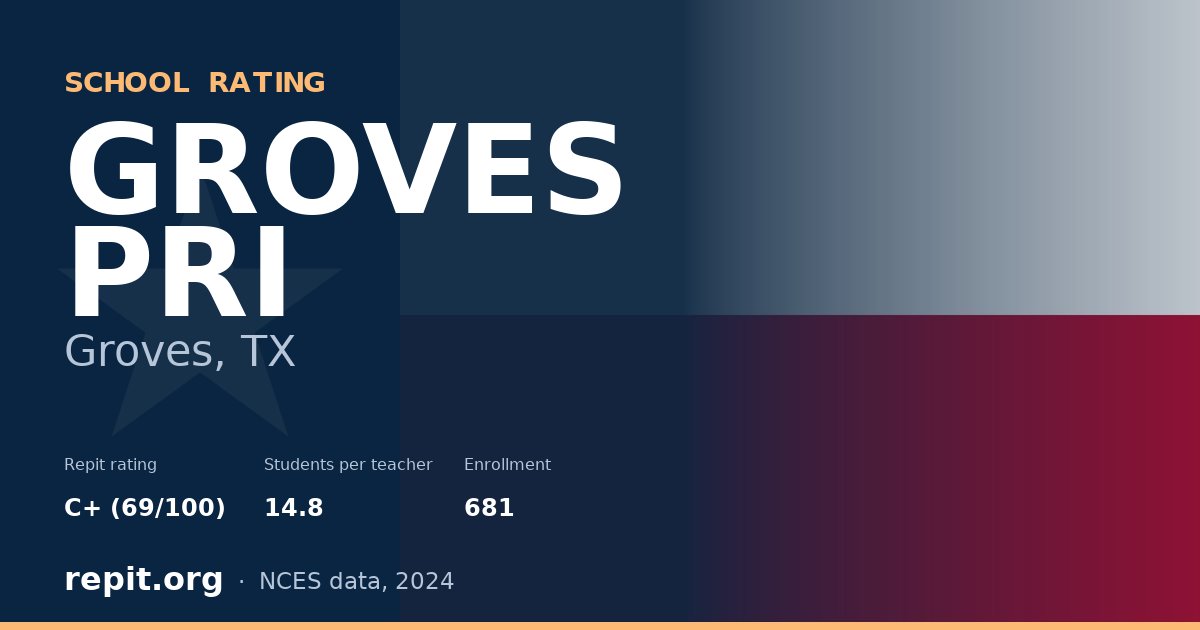 GROVES PRI, Groves, TX — Repit school rating C+ (69/100)
