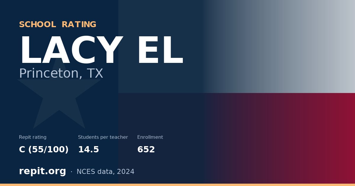 LACY EL, Princeton, TX — Repit school rating C (55/100)