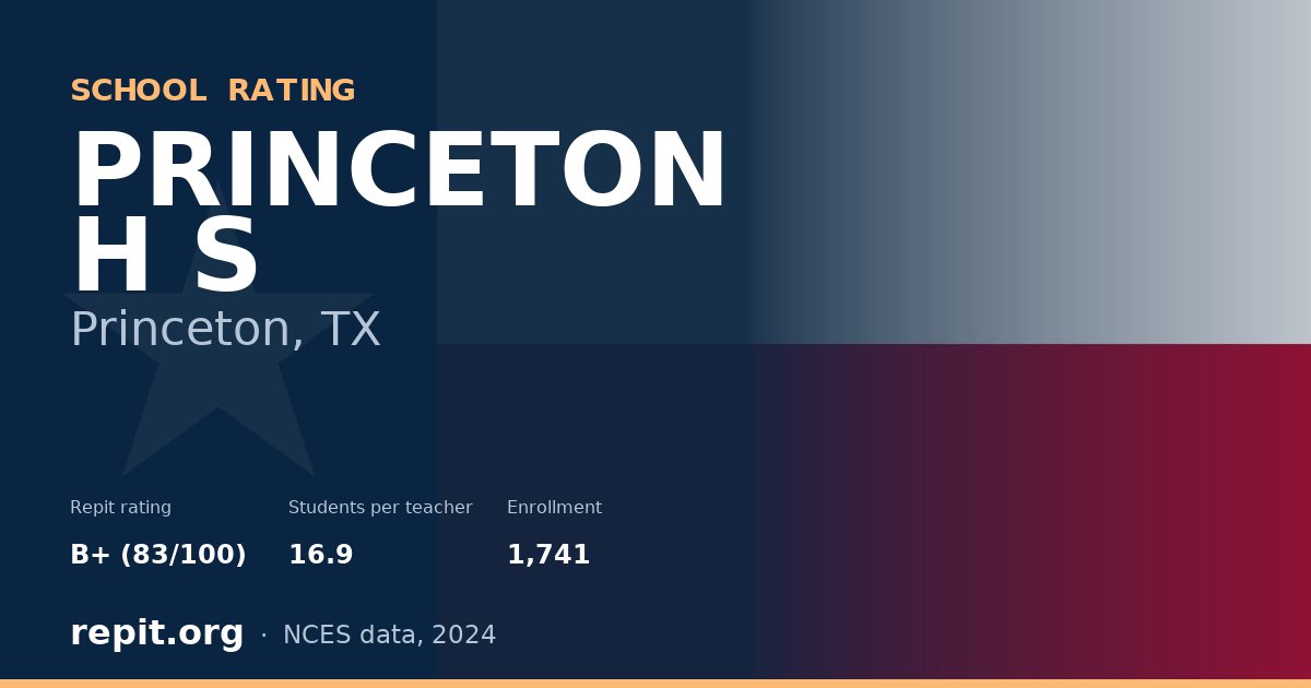 PRINCETON H S, Princeton, TX — Repit school rating B+ (83/100)