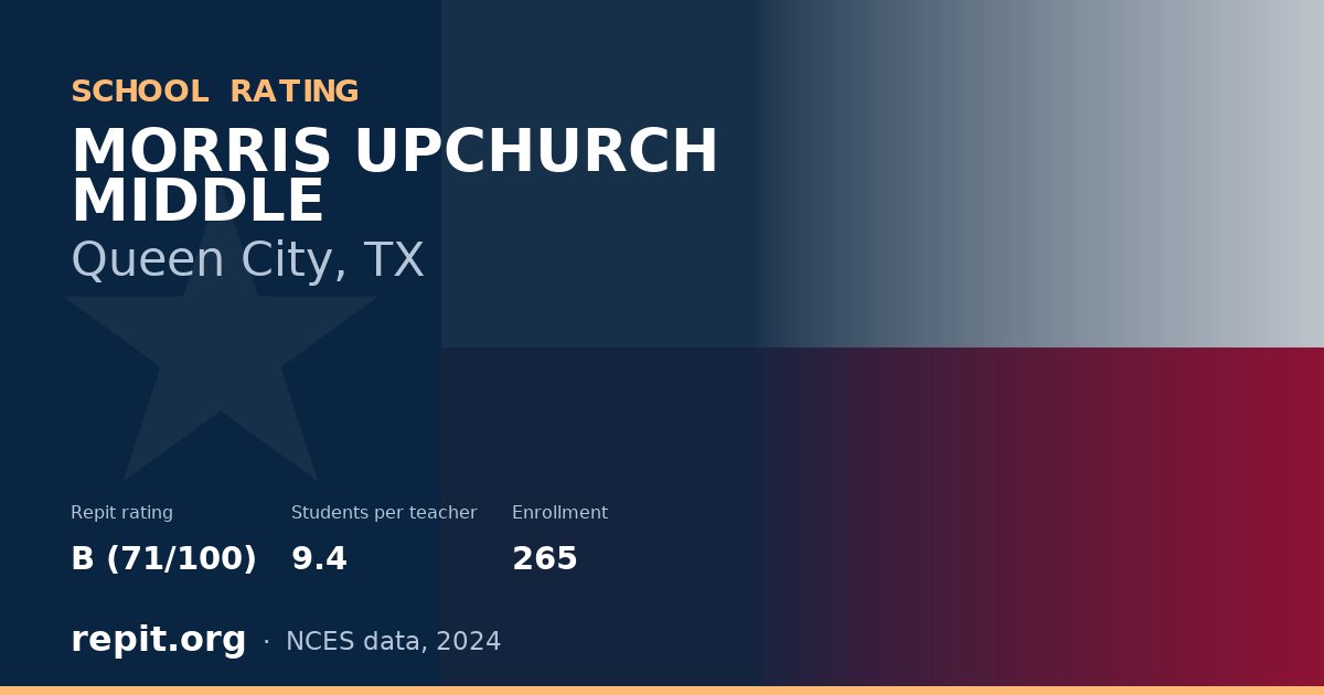 MORRIS UPCHURCH MIDDLE, Queen City, TX — Repit school rating B (71/100)