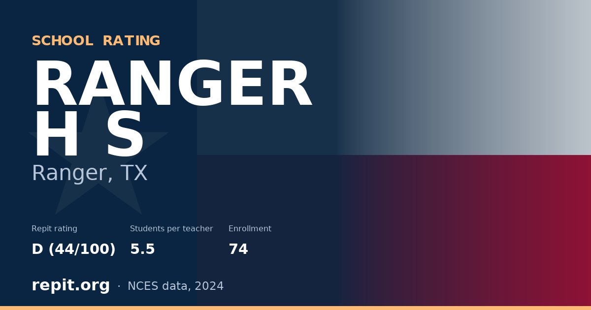 RANGER H S, Ranger, TX — Repit school rating D (44/100)