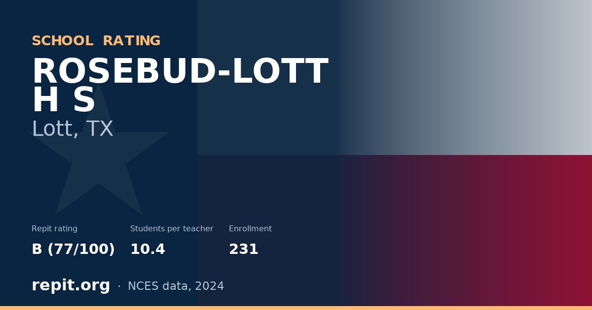 ROSEBUD-LOTT H S, Lott, TX — Repit school rating B (77/100)