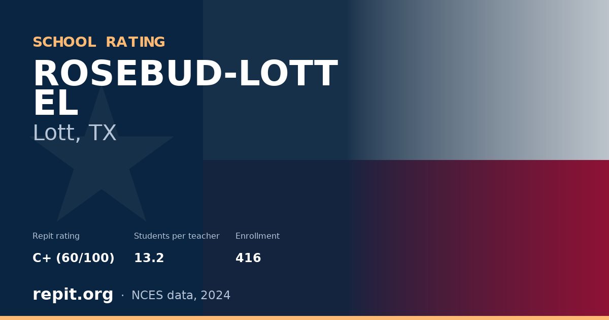 ROSEBUD-LOTT EL, Lott, TX — Repit school rating C+ (60/100)