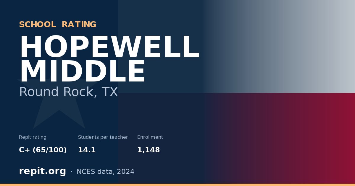 HOPEWELL MIDDLE, Round Rock, TX — Repit school rating C+ (65/100)