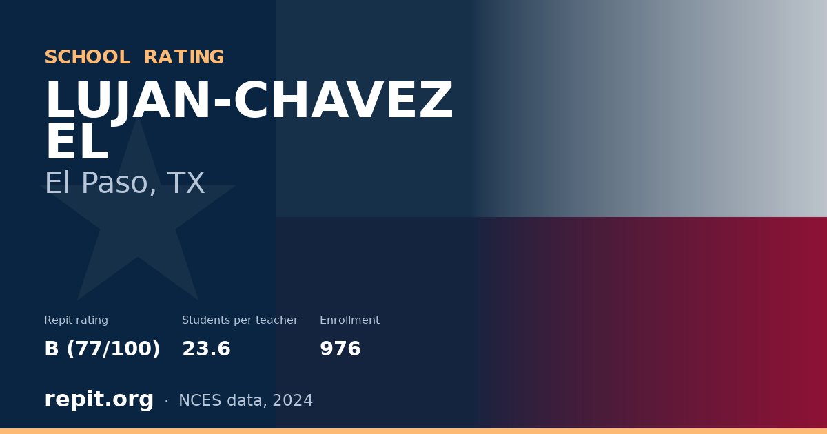LUJAN-CHAVEZ EL, El Paso, TX — Repit school rating B (77/100)