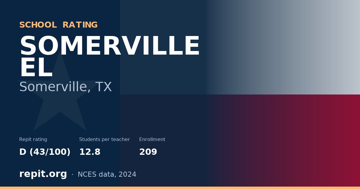 SOMERVILLE EL, Somerville, TX — Repit school rating D (43/100)