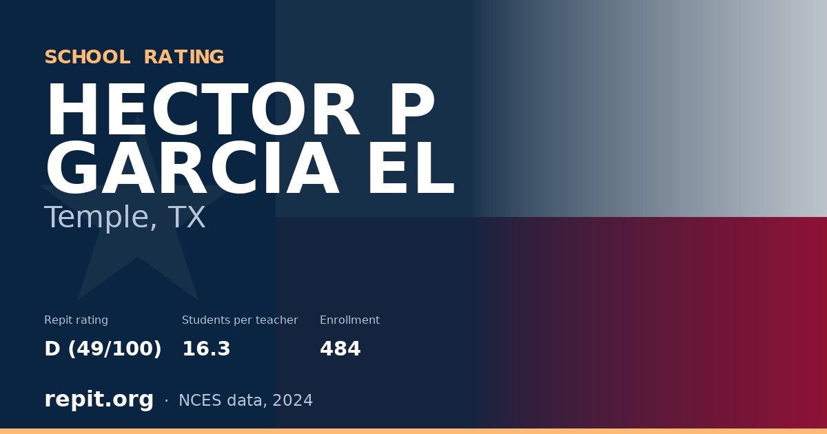 HECTOR P GARCIA EL, Temple, TX — Repit school rating D (49/100)