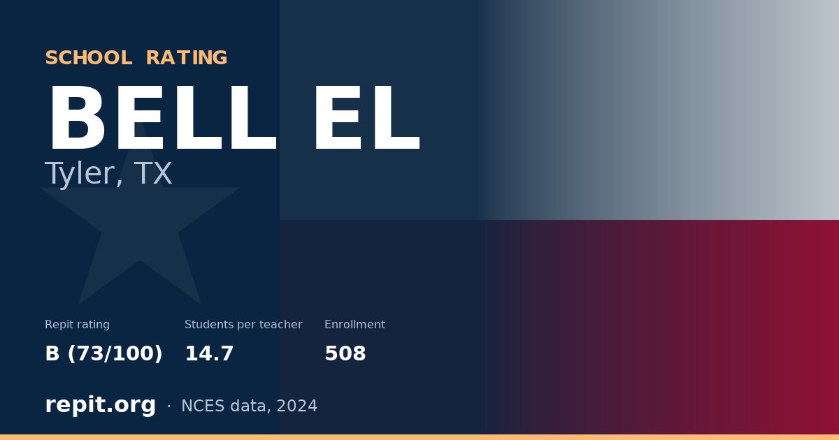 BELL EL, Tyler, TX — Repit school rating B (73/100)