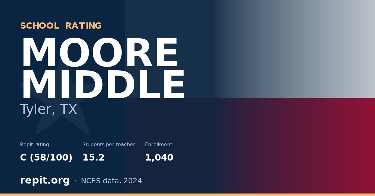 MOORE MIDDLE, Tyler, TX — Repit school rating C (58/100)