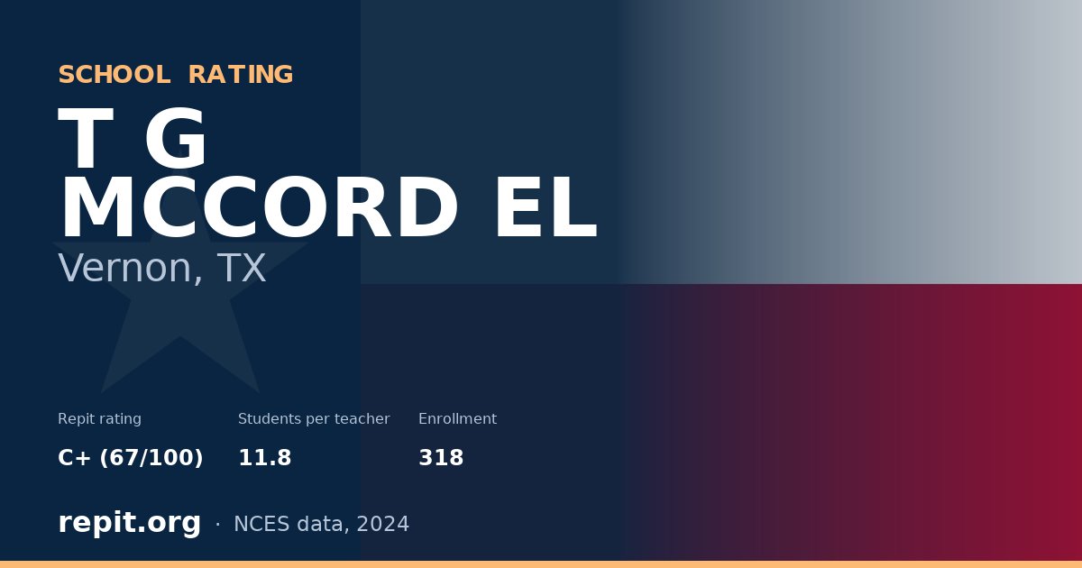 T G MCCORD EL, Vernon, TX — Repit school rating C+ (67/100)